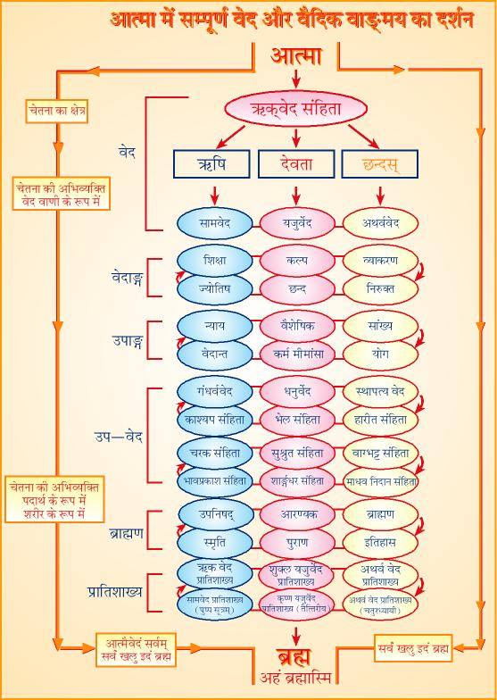 Ved and Vedic Literature